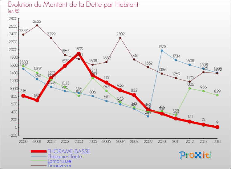 Evolution de la dette par habitant pour la commune de THORAME-BASSE et les communes proches de 2000 à 2014 Comparaison de la dette par habitant pour THORAME-BASSE et les communes voisines de 2000 à 2014