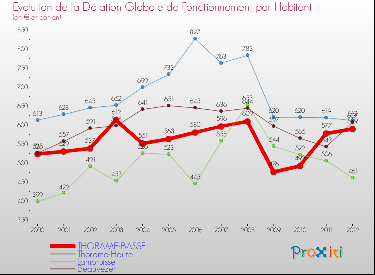 Evolution et montant de la dotation globale de fonctionnement par Habitant pour THORAME-BASSE et les communes proches Comparaison des dotations globales de fonctionnement par habitant pour THORAME-BASSE et les communes voisines