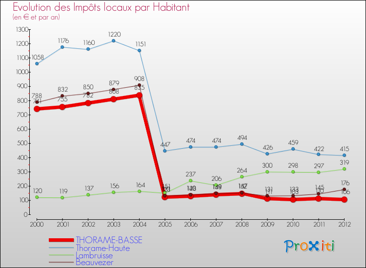 Evolution et montant des impôts locaux par Habitant pour THORAME-BASSE et les communes proches Comparaison des impôts locaux par habitant pour THORAME-BASSE et les communes voisines