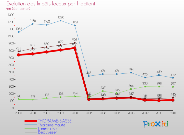 Evolution et montant des impôts locaux par Habitant pour THORAME-BASSE et les communes proches Comparaison des impôts locaux par habitant pour THORAME-BASSE et les communes voisines