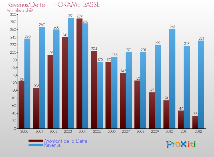Evolution comparée de la dette et des revenus pour la commune de THORAME-BASSE de 2000 à 2012 Comparaison de la dette et des revenus pour THORAME-BASSE de 2000 à 2012