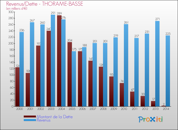 Evolution comparée de la dette et des revenus pour la commune de THORAME-BASSE de 2000 à 2014 Comparaison de la dette et des revenus pour THORAME-BASSE de 2000 à 2014