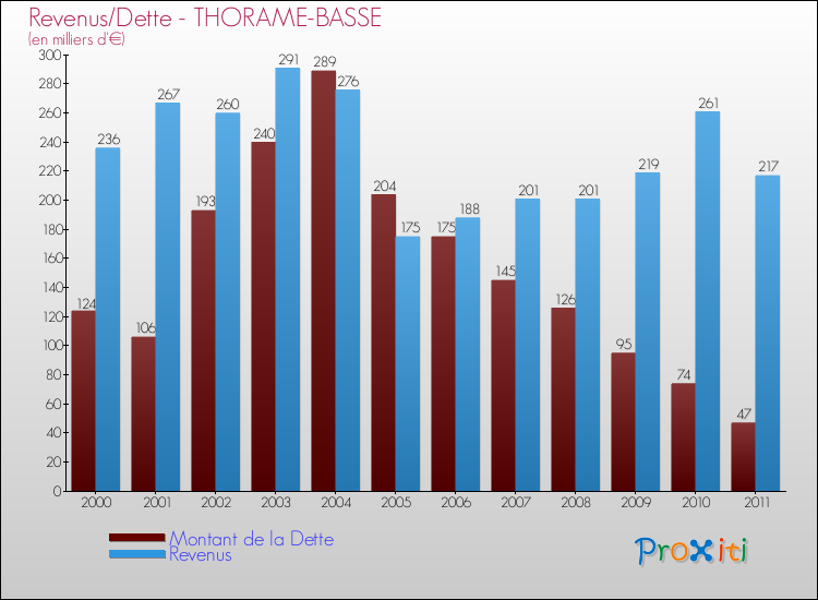 Evolution comparée de la dette et des revenus pour la commune de THORAME-BASSE de 2000 à 2011 Comparaison de la dette et des revenus pour THORAME-BASSE de 2000 à 2011