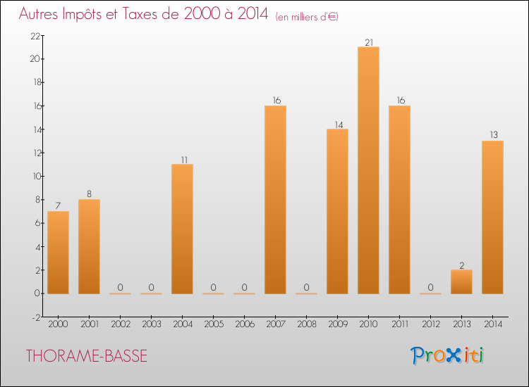 Evolution du montant des autres Impôts et Taxes pour THORAME-BASSE de 2000 à 2014