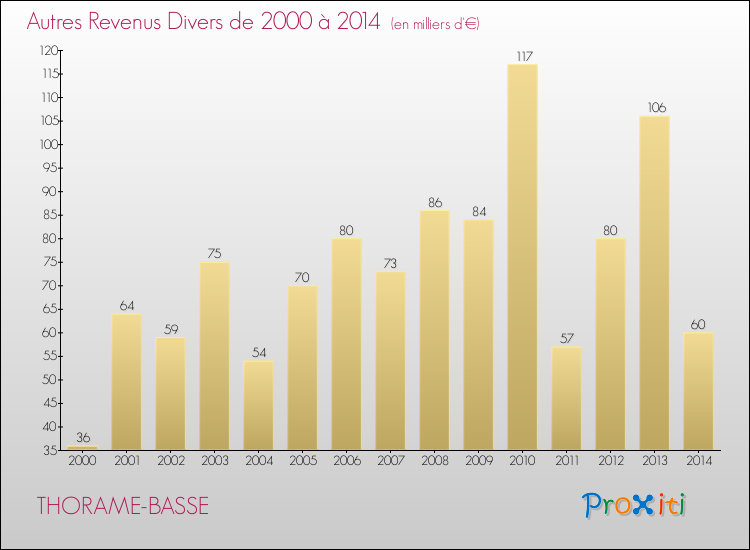 Evolution du montant des autres Revenus Divers pour THORAME-BASSE de 2000 à 2014