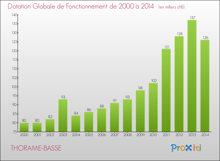 Evolution du montant de la Dotation Globale de Fonctionnement pour THORAME-BASSE de 2000 à 2014