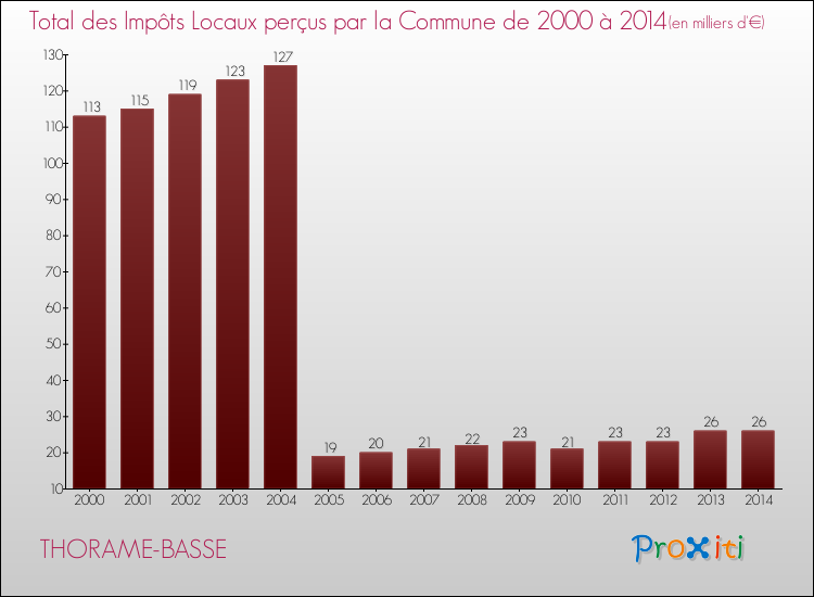 Evolution des Impôts Locaux pour THORAME-BASSE de 2000 à 2014