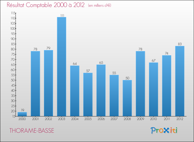Evolution du résultat comptable pour la commune de THORAME-BASSE de 2000 à 2012 Evolution du résultat comptable pour THORAME-BASSE de 2000 à 2012