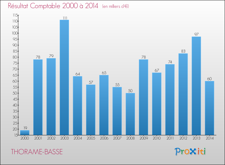 Evolution du résultat comptable pour THORAME-BASSE de 2000 à 2014