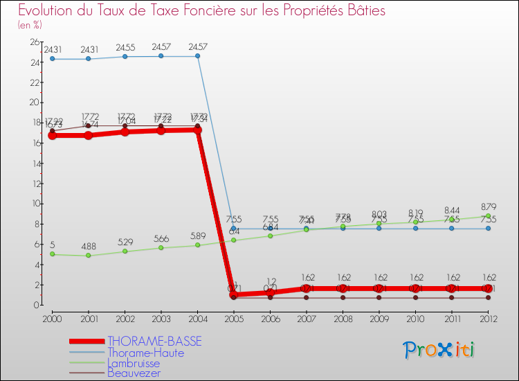 Evolution du taux de la taxe foncière sur le bati pour THORAME-BASSE et les communes proches de 2000 à 2012 Comparaison des taux de taxe foncière sur le bati pour THORAME-BASSE et les communes voisines de 2000 à 2012