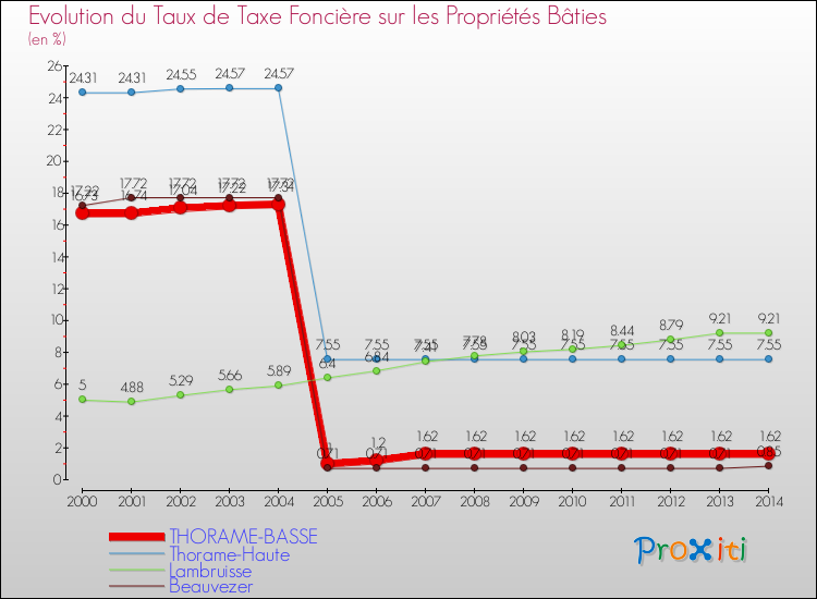 Evolution du taux de la taxe foncière sur le bati pour THORAME-BASSE et les communes proches de 2000 à 2014 Comparaison des taux de taxe foncière sur le bati pour THORAME-BASSE et les communes voisines de 2000 à 2014