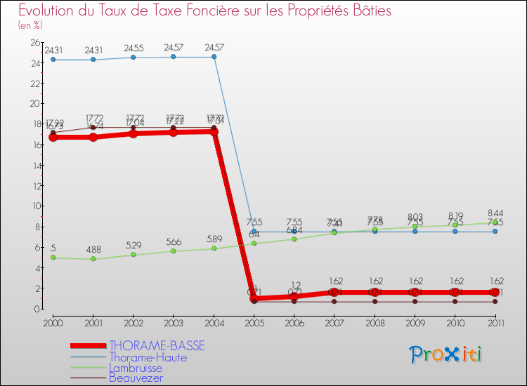 Evolution du taux de la taxe foncière sur le bati pour THORAME-BASSE et les communes proches Comparaison des taux de taxe foncière sur le bati pour THORAME-BASSE et les communes voisines