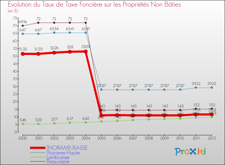 Evolution du taux de la taxe foncière sur les immeubles et terrains non batis pour THORAME-BASSE et les communes proches de 2000 à 2012 Comparaison des taux de la taxe foncière sur les immeubles et terrains non batis pour THORAME-BASSE et les communes voisines de 2000 à 2012