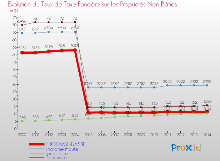 Evolution du taux de la taxe foncière sur les immeubles et terrains non batis pour THORAME-BASSE et les communes proches de 2000 à 2014 Comparaison des taux de la taxe foncière sur les immeubles et terrains non batis pour THORAME-BASSE et les communes voisines de 2000 à 2014