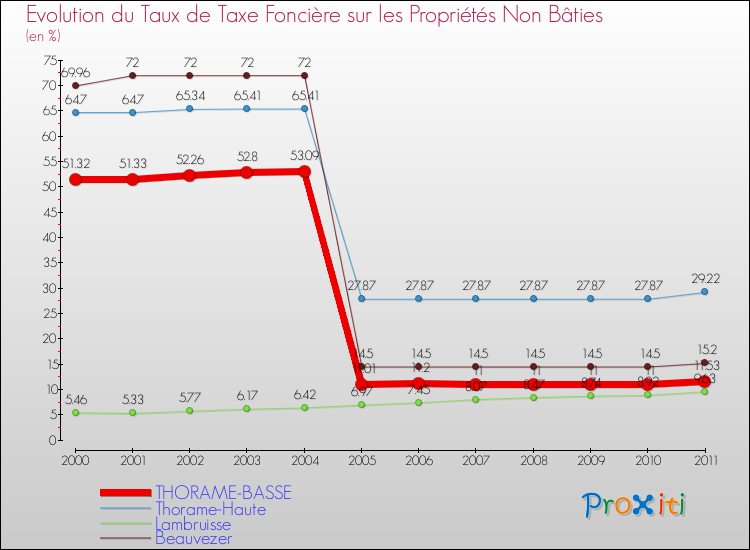 Evolution du taux de la taxe foncière sur les immeubles et terrains non batis pour THORAME-BASSE et les communes proches Comparaison des taux de la taxe foncière sur les immeubles et terrains non batis pour THORAME-BASSE et les communes voisines