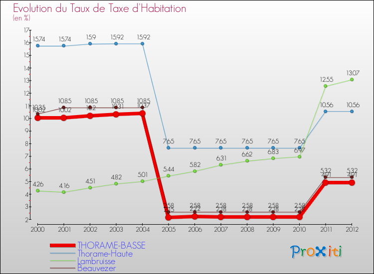 Evolution du taux de la taxe d'habitation pour THORAME-BASSE et les communes proches Comparaison des taux de la taxe d'habitation pour THORAME-BASSE et les communes voisines