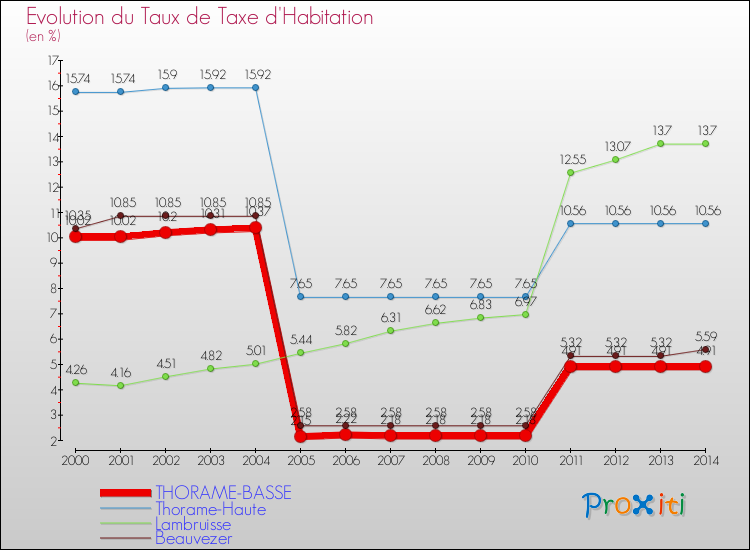 Evolution du taux de la taxe d'habitation pour THORAME-BASSE et les communes proches de 2000 à 2014 Comparaison des taux de la taxe d'habitation pour THORAME-BASSE et les communes voisines de 2000 à 2014