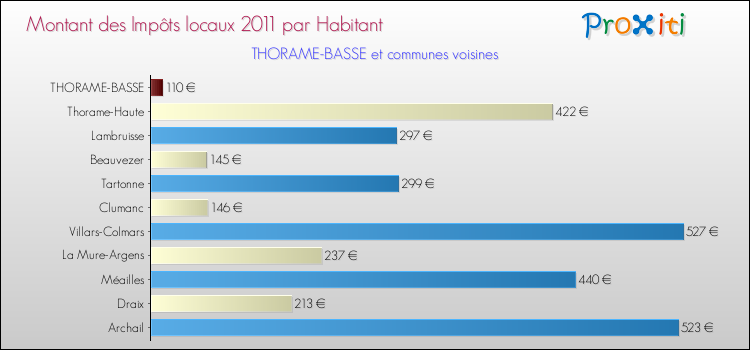 Montant des impôts locaux par Habitant pour THORAME-BASSE et les communes proches Comparaison des impôts locaux par habitant pour THORAME-BASSE et les communes voisines