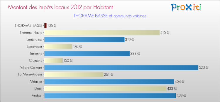 Montant des impôts locaux par Habitant pour THORAME-BASSE et les communes proches Comparaison des impôts locaux par habitant pour THORAME-BASSE et les communes voisines