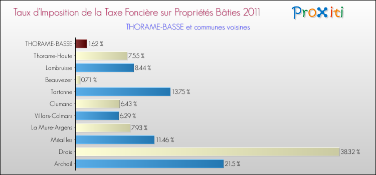 Taux d'imposition de la taxe foncière sur le bati 2011 pour THORAME-BASSE et les communes proches Comparaison des taux d'imposition de la taxe foncière sur le bati 2011 pour THORAME-BASSE et les communes voisines