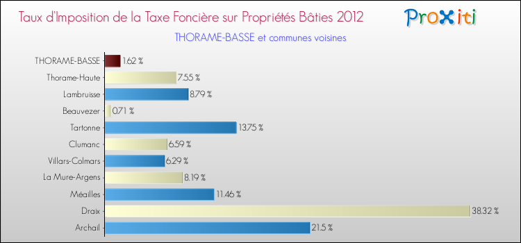 Taux d'imposition de la taxe foncière sur le bati 2012 pour THORAME-BASSE et les communes proches Comparaison des taux d'imposition de la taxe foncière sur le bati 2012 pour THORAME-BASSE et les communes voisines