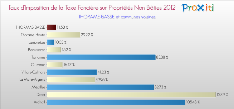 Taux d'imposition de la taxe foncière sur les immeubles et terrains non batis 2012 pour THORAME-BASSE et les communes proches Comparaison des taux d'imposition de la taxe foncière sur les immeubles et terrains non batis 2012 pour THORAME-BASSE et les communes voisines