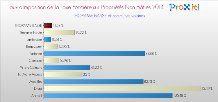 Taux d'imposition de la taxe foncière sur les immeubles et terrains non batis 2014 pour THORAME-BASSE et les communes proches Comparaison des taux d'imposition de la taxe foncière sur les immeubles et terrains non batis 2014 pour THORAME-BASSE et les communes voisines