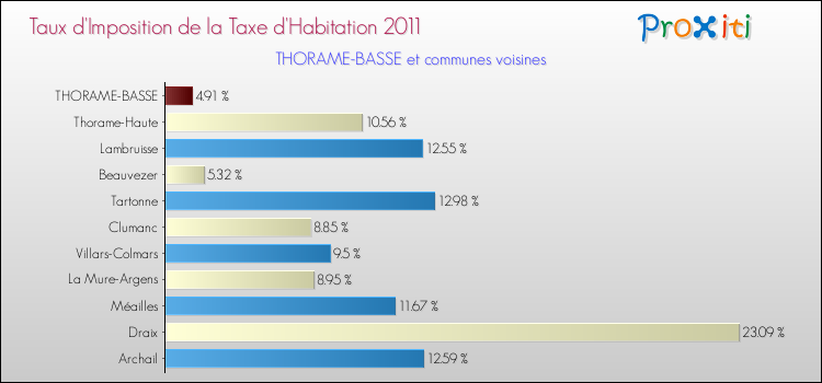 Taux d'imposition de la taxe d'habitation 2011 pour THORAME-BASSE et les communes proches Comparaison des taux d'imposition de la taxe d'habitation 2011 pour THORAME-BASSE et les communes voisines