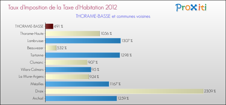 Taux d'imposition de la taxe d'habitation 2012 pour THORAME-BASSE et les communes proches Comparaison des taux d'imposition de la taxe d'habitation 2012 pour THORAME-BASSE et les communes voisines