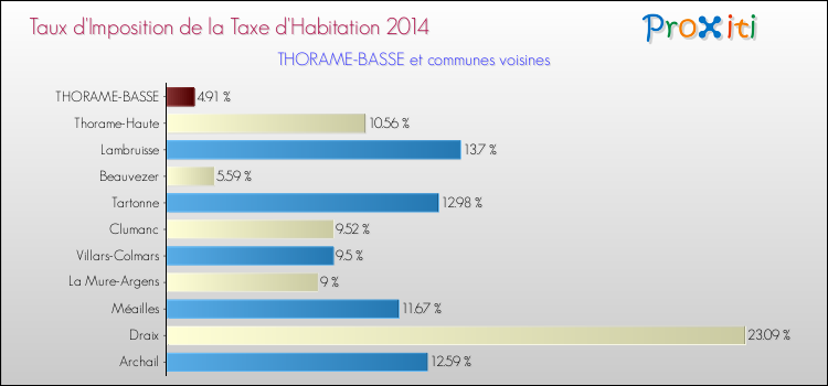 Taux d'imposition de la taxe d'habitation 2014 pour THORAME-BASSE et les communes proches Comparaison des taux d'imposition de la taxe d'habitation 2014 pour THORAME-BASSE et les communes voisines