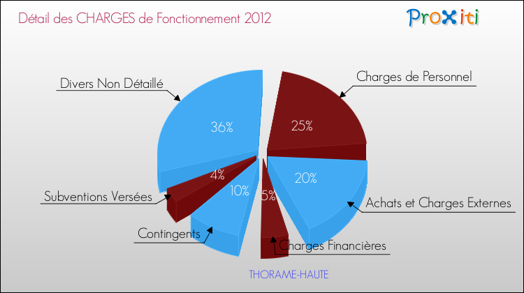 Décomposition des Charges de Fonctionnement 2012 de la commune de THORAME-HAUTE Charges de Fonctionnement 2012 pour la commune de THORAME-HAUTE