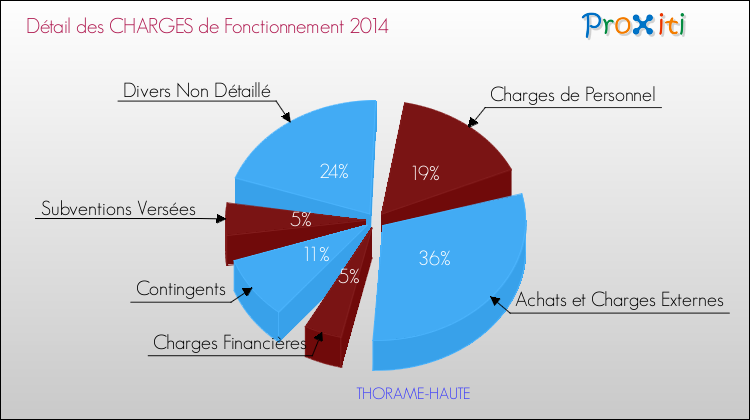 Décomposition des Charges de Fonctionnement 2014 de la commune de THORAME-HAUTE Charges de Fonctionnement 2014 pour la commune de THORAME-HAUTE