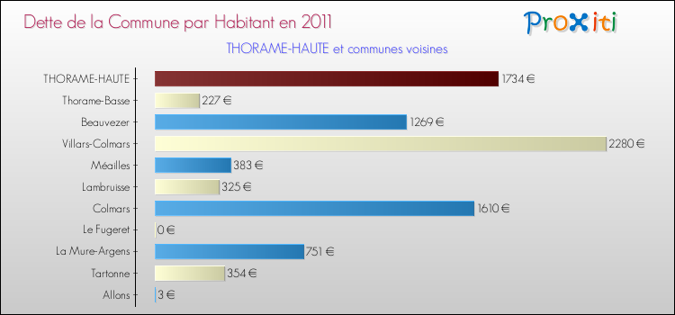 Dette par habitant de la commune en 2011 pour THORAME-HAUTE et les communes proches Comparaison de la dette par habitant de la commune en 2011 pour THORAME-HAUTE et les communes voisines