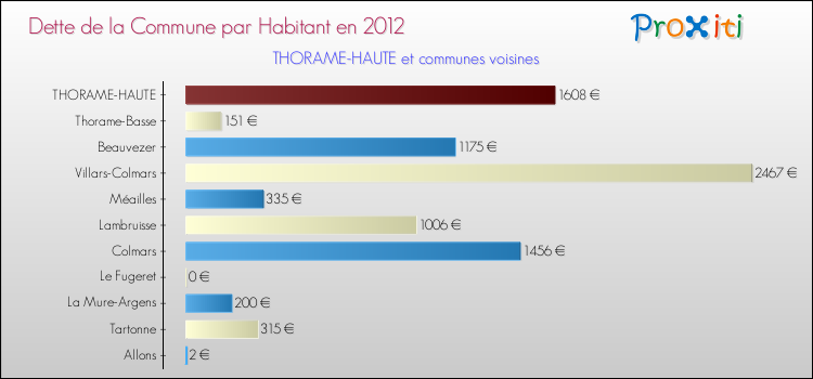 Dette par habitant de la commune en 2012 pour THORAME-HAUTE et les communes proches Comparaison de la dette par habitant de la commune en 2012 pour THORAME-HAUTE et les communes voisines