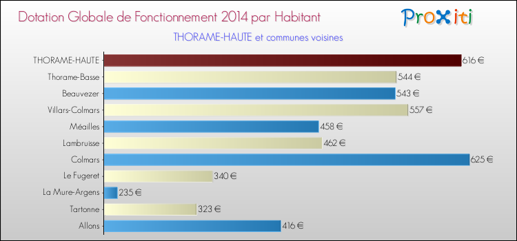 Montant des dotations globales de fonctionnement DGF par Habitant pour THORAME-HAUTE et les communes proches en 2014. Comparaison des des dotations globales de fonctionnement DGF par habitant pour THORAME-HAUTE et les communes voisines en 2014.
