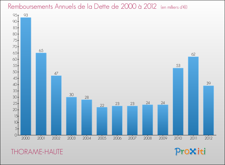 Evolution de l'annuité de la dette pour la commune de THORAME-HAUTE de 2000 à 2012 Annuités de la dette pour THORAME-HAUTE de 2000 à 2012