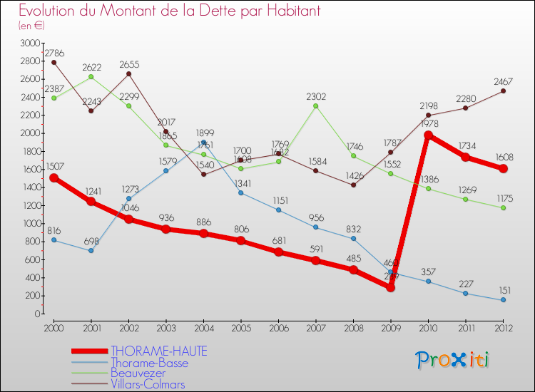 Evolution de la dette par habitant pour la commune de THORAME-HAUTE et les communes proches de 2000 à 2012 Comparaison de la dette par habitant pour THORAME-HAUTE et les communes voisines de 2000 à 2012