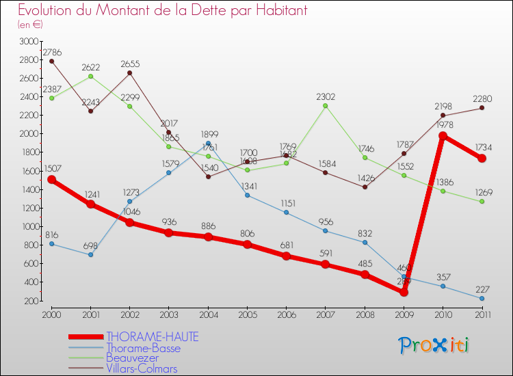 Evolution de la dette par habitant pour la commune de THORAME-HAUTE et les communes proches Comparaison de la dette par habitant pour THORAME-HAUTE et les communes voisines
