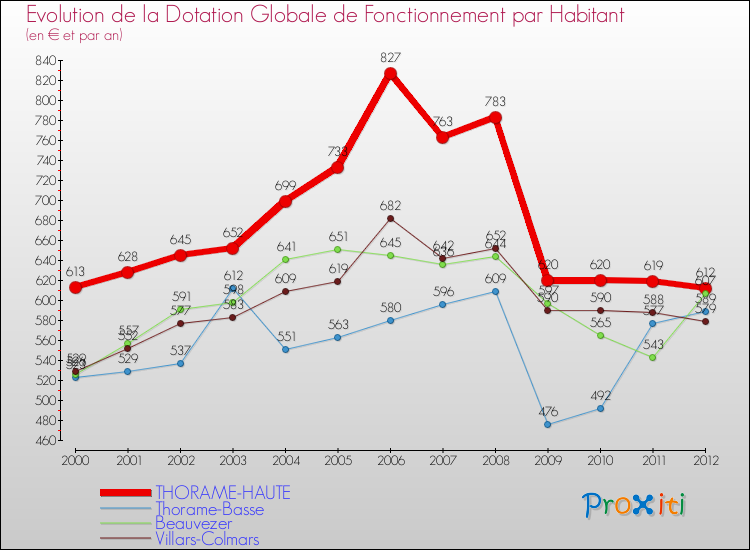 Evolution et montant de la dotation globale de fonctionnement par Habitant pour THORAME-HAUTE et les communes proches Comparaison des dotations globales de fonctionnement par habitant pour THORAME-HAUTE et les communes voisines