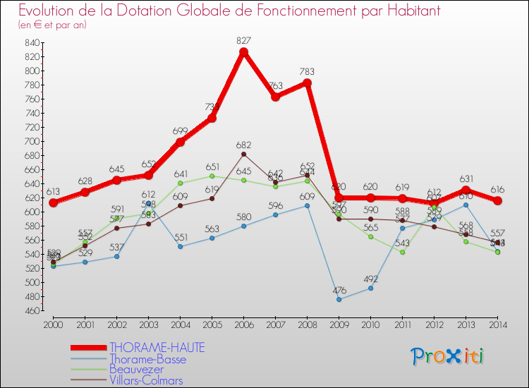 Evolution et montant de la dotation globale de fonctionnement par Habitant pour THORAME-HAUTE et les communes proches de 2000 à 2014. Comparaison des dotations globales de fonctionnement par habitant pour THORAME-HAUTE et les communes voisines de 2000 à 2014.