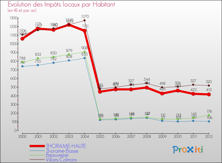 Evolution et montant des impôts locaux par Habitant pour THORAME-HAUTE et les communes proches Comparaison des impôts locaux par habitant pour THORAME-HAUTE et les communes voisines