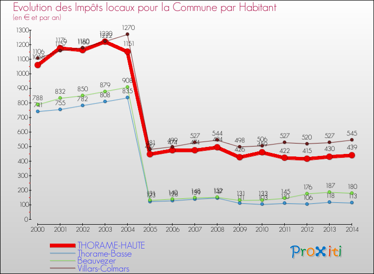 Evolution et montant des impôts locaux par Habitant pour THORAME-HAUTE et les communes proches de 2000 à 2014 Comparaison des impôts locaux par habitant pour THORAME-HAUTE et les communes voisines de 2000 à 2014