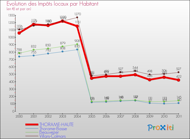 Evolution et montant des impôts locaux par Habitant pour THORAME-HAUTE et les communes proches Comparaison des impôts locaux par habitant pour THORAME-HAUTE et les communes voisines