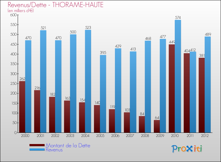 Evolution comparée de la dette et des revenus pour la commune de THORAME-HAUTE de 2000 à 2012 Comparaison de la dette et des revenus pour THORAME-HAUTE de 2000 à 2012