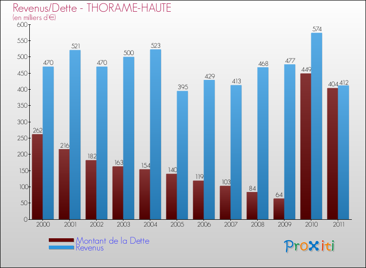 Evolution comparée de la dette et des revenus pour la commune de THORAME-HAUTE de 2000 à 2011 Comparaison de la dette et des revenus pour THORAME-HAUTE de 2000 à 2011