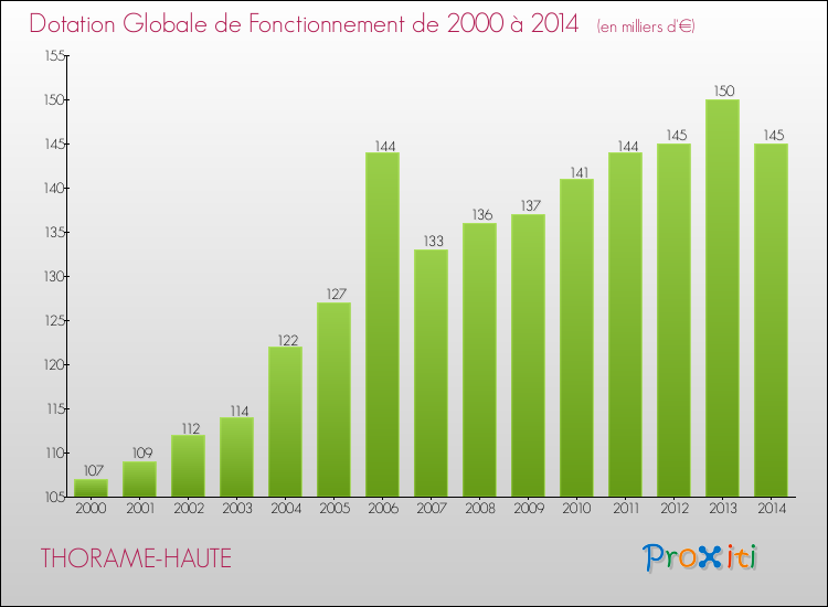 Evolution du montant de la Dotation Globale de Fonctionnement pour la commune de THORAME-HAUTE de 2000 à 2014 Evolution du montant de la Dotation Globale de Fonctionnement pour THORAME-HAUTE de 2000 à 2014