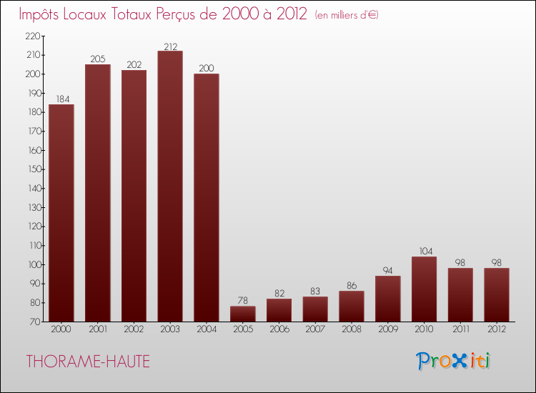 Evolution des Impôts Locaux pour la commune de THORAME-HAUTE de 2000 à 2012 Evolution des Impôts Locaux pour THORAME-HAUTE de 2000 à 2012