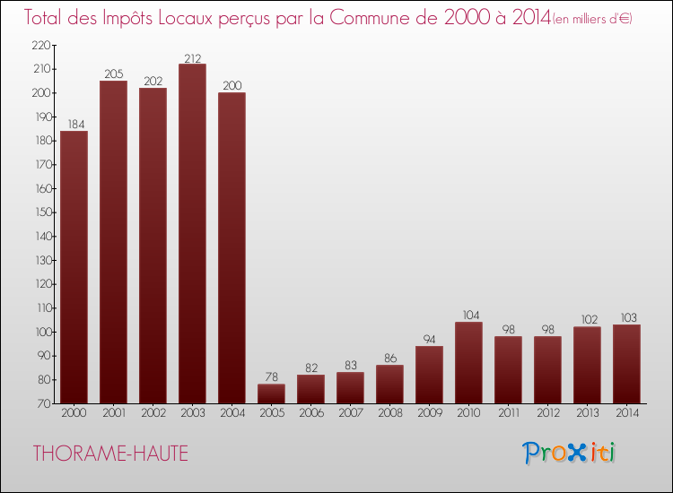 Evolution des Impôts Locaux pour la commune de THORAME-HAUTE de 2000 à 2014 Evolution des Impôts Locaux pour THORAME-HAUTE de 2000 à 2014