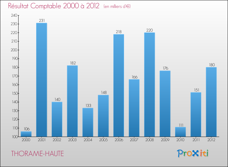 Evolution du résultat comptable pour la commune de THORAME-HAUTE de 2000 à 2012 Evolution du résultat comptable pour THORAME-HAUTE de 2000 à 2012