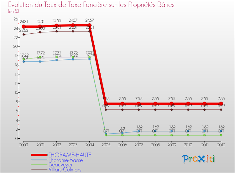 Evolution du taux de la taxe foncière sur le bati pour THORAME-HAUTE et les communes proches de 2000 à 2012 Comparaison des taux de taxe foncière sur le bati pour THORAME-HAUTE et les communes voisines de 2000 à 2012